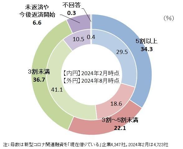 融資の返済状況