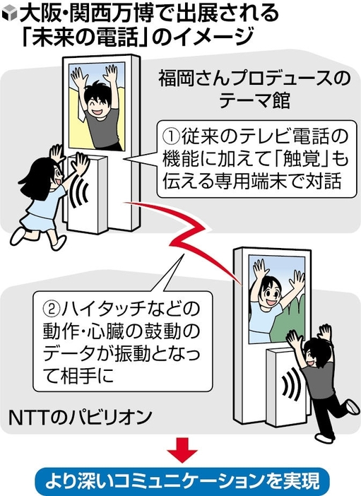 大阪・関西万博で出展される「未来の電話」のイメージ