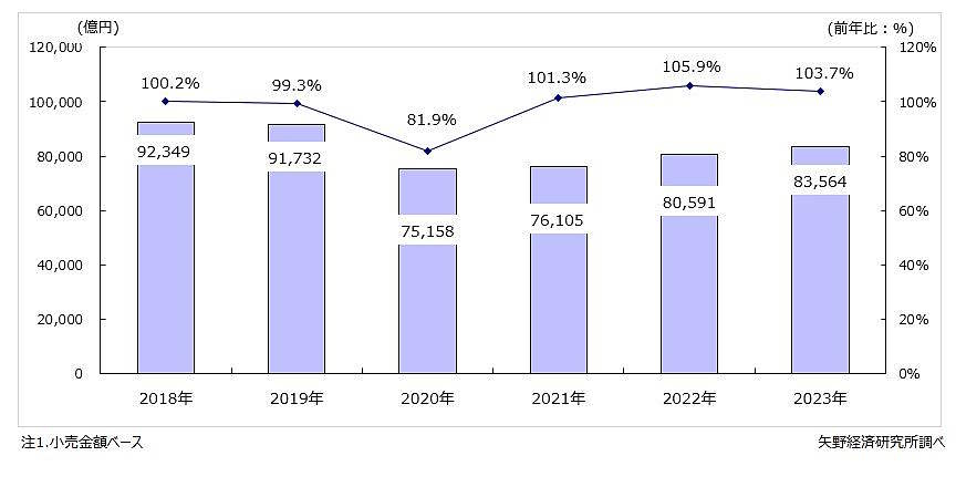 国内アパレル総小売市場調査