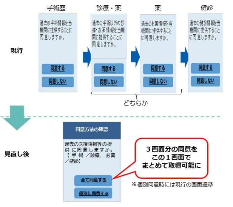 【図表】医療情報についての同意・不同意の仕様変更