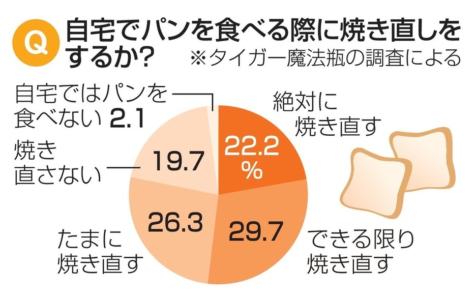 自宅でパンを食べる際に焼き直しをするかどうかの割合