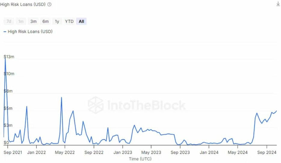 「ハイリスク」な暗号資産担保ローン残高、2年ぶりの高水準──清算の連鎖の可能性も