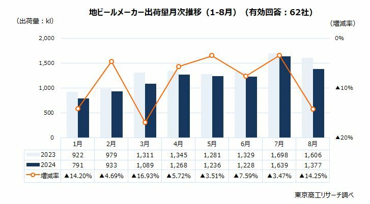 地ビールメーカー　出荷量月次推移（1-8月）