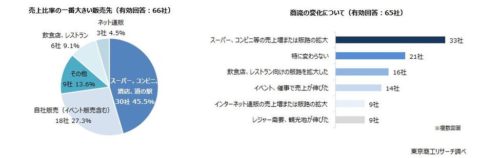 左：売上比率の一番大きい販売先　右：商流の変化について