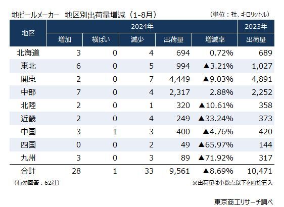 地ビールメーカー　地区別出荷量増減（1-8月）