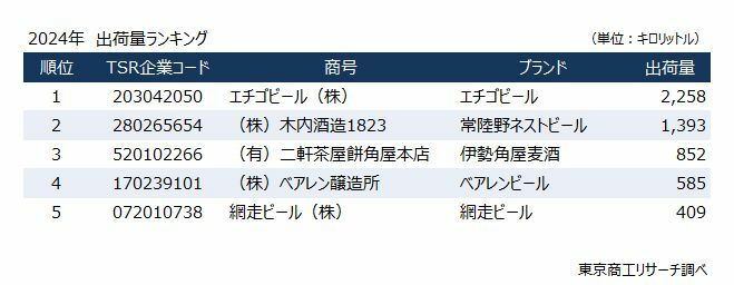 2024年　出荷量ランキング