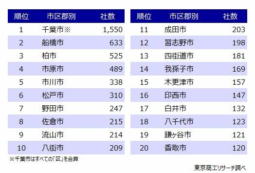 「メイン企業」の本社、県内が9割超