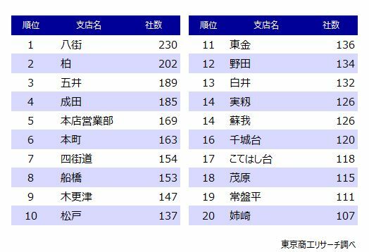 店舗別、八街支店がトップ