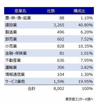 取引先分析（産業別）