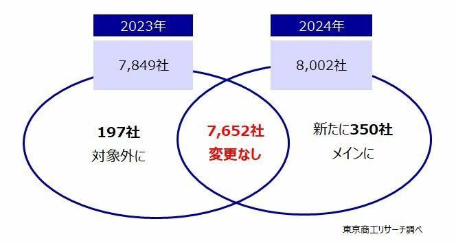 直近1年で新たに350社がメインに