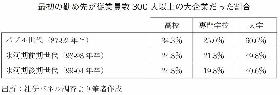 ＜『就職氷河期世代-データで読み解く所得・家族形成・格差』より＞