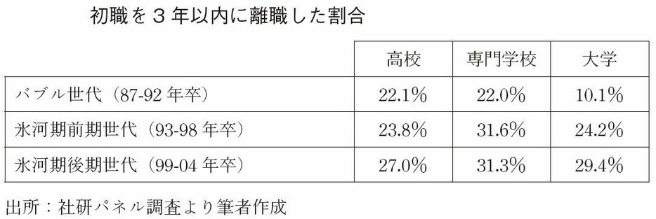 ＜『就職氷河期世代-データで読み解く所得・家族形成・格差』より＞