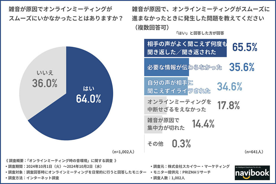 相手の声がよく聞こえず何度も聞き返した／聞き返されてオンラインミーティングがスムーズに進まない（「株式会社スカイウー・マーケティング」調べ）