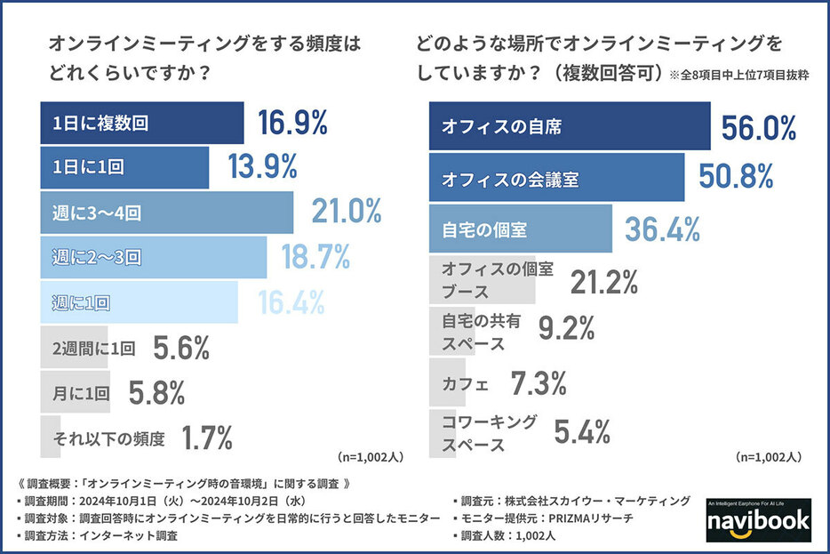 週に1回以上オンラインミーティングをする人は8割以上（「株式会社スカイウー・マーケティング」調べ）