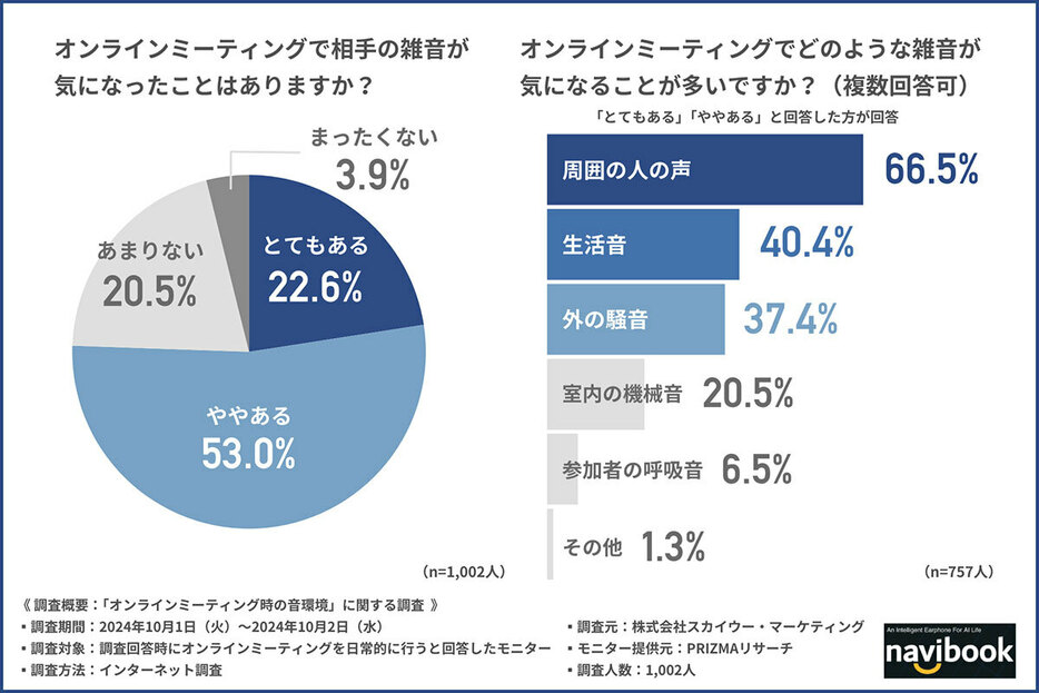 オンラインミーティング中の相手の雑音が気になる人は7割以上（「株式会社スカイウー・マーケティング」調べ）