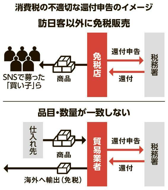 消費税の不正還付のイメージ