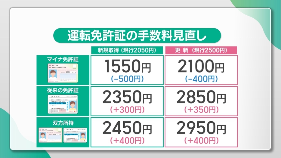 運転免許書の手数料見直し