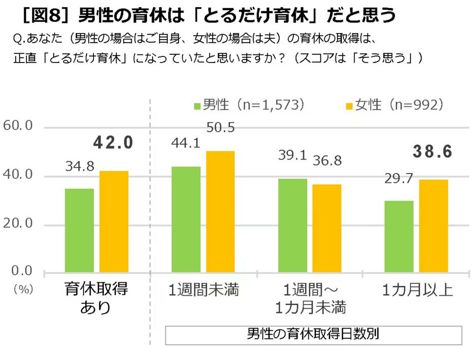 男性の育休は「とるだけ育休」だと思う（夫の育休取得日数別）（出典：積水ハウス「男性育休白書2024」を発表！のリリースより転載）