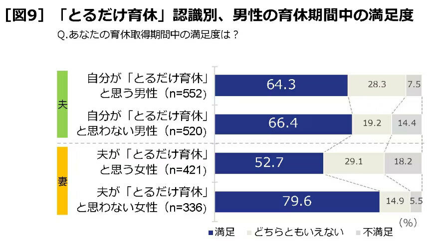 「とるだけ育休」認識別、男性の育休期間中の満足度（出典：積水ハウス「男性育休白書2024」を発表！のリリースより転載）