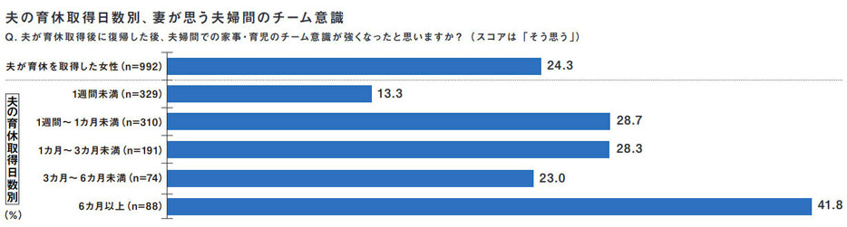 妻が思う夫婦間のチーム意識（夫の育休取得日数別）（出典：積水ハウス「男性育休白書2024」より転載）