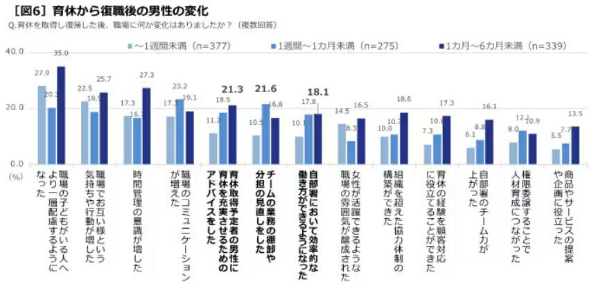 育休から復帰後の男性の変化（夫の育休取得日数別）（出典：積水ハウス「男性育休白書2024」を発表！のリリースより転載）