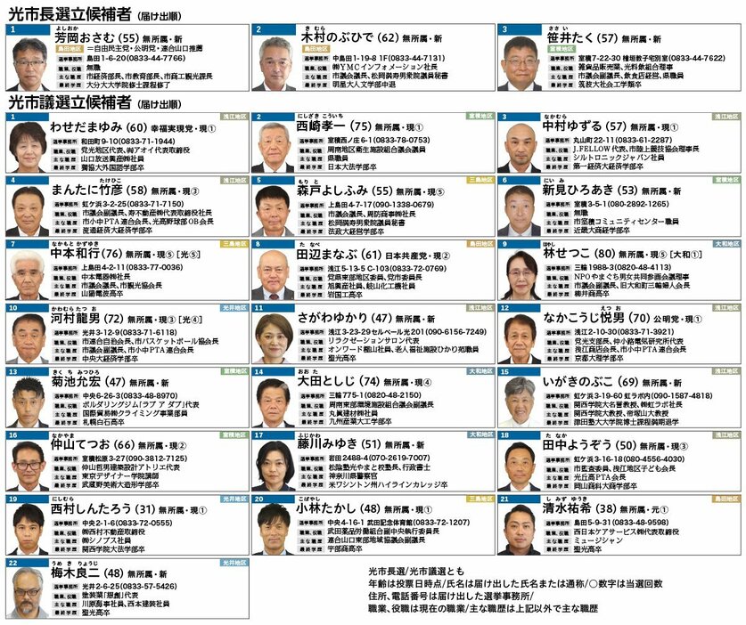 光市長選・光市議選立候補者