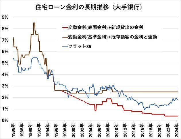 ※転載フリー。転載時は出典の明記を。変動金利は、大手銀行の代表的な金利。店頭金利は、日本銀行「金融経済統計月報」などを参考に作成。表面金利は銀行関係者から独自に入手。表面金利の点線部分は資料がないため、編集部の推測。フラット35の金利は、2003年以前は住宅金融公庫の基準金利で、2017年10月以降は団信保険料込みの金利