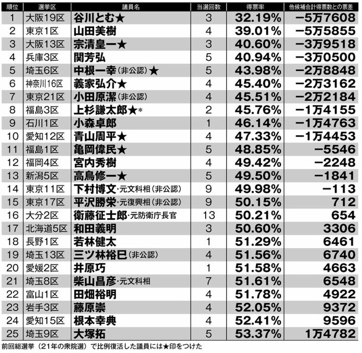 「批判を受ければ落選しやすい」候補ランキング（1～25位）※表については文末の詳細も参照