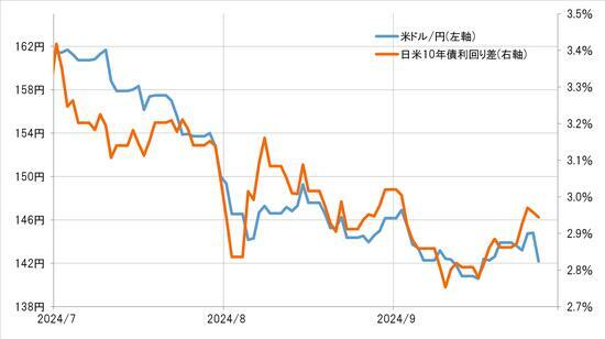 ［図表4］米ドル／円と日米10年債利回り差（2024年7月～） 出所：リフィニティブ社データよりマネックス証券が作成