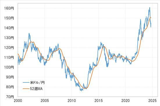 ［図表5］米ドル／円と52週MA（2000年～） 出所：リフィニティブ社データよりマネックス証券が作成