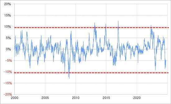 ［図表2］米ドル／円の90日MAかい離率（2000年～） 出所：リフィニティブ社データよりマネックス証券が作成