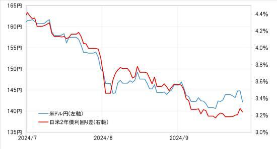 〈石破ショック〉で急落したドル／円相場…今後、再びの“円安”へと戻る可能性は？→国際金融アナリストの回答