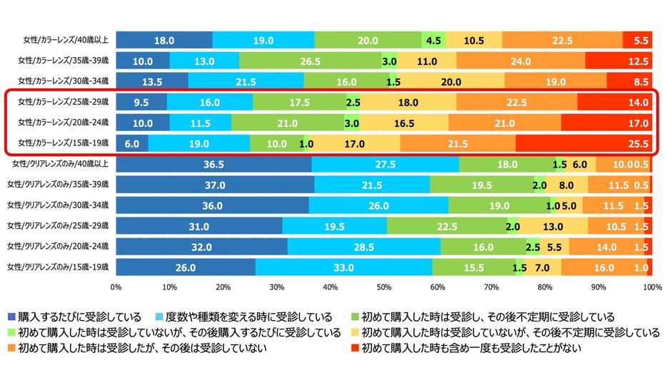 購入時の眼科受診実態(女性全体)