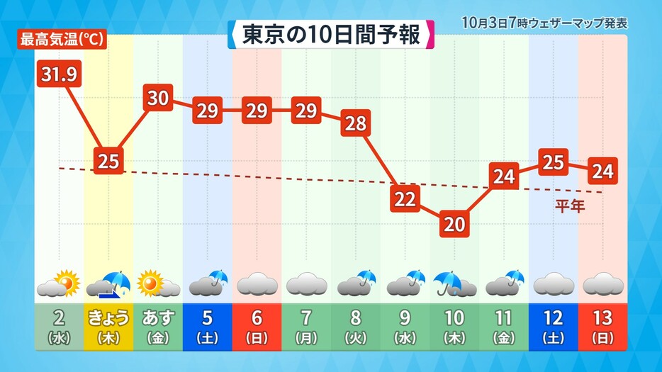 この先の東京の予想最高気温