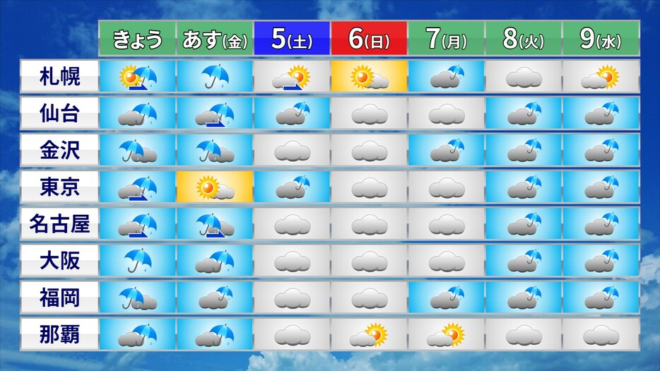 この先の天気