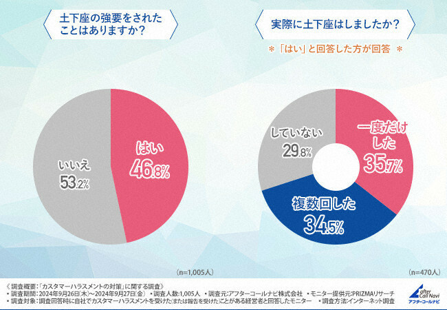 土下座を強要された企業のうち、約7割が実際に土下座をしたと回答＝アフターコールナビ提供