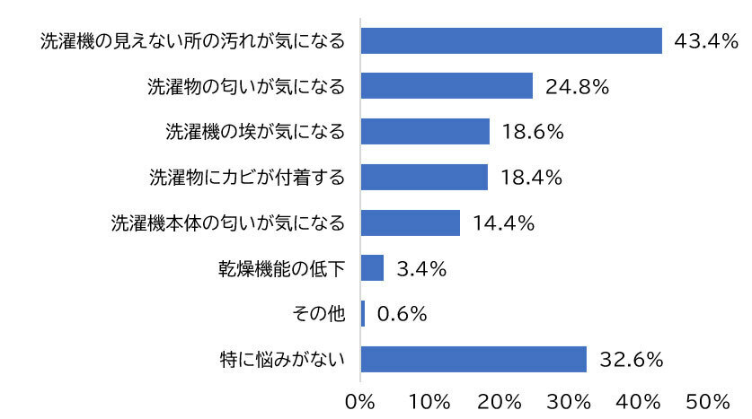 現在使っている洗濯機の悩み、4割超が「見えない所の汚れが気になる」と回答