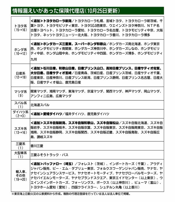 東京海上日動、顧客の連絡先不明の保険代理店　新たに15社公表　合計98社に