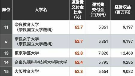 東京大学は799億円！「運営費交付金」依存度が高い国立大学ランキング