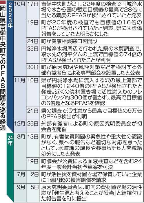 PFAS問題を巡る経緯