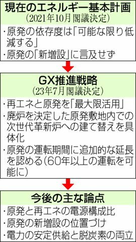 エネルギー政策の主な論点など