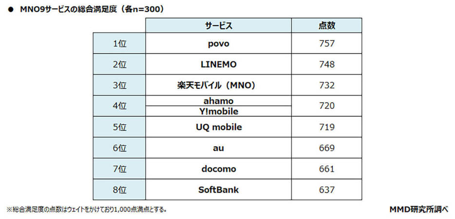 満足度は「povo」「LINEMO」「楽天モバイル（MNO）」の順となった（「MMD研究所」調べ）