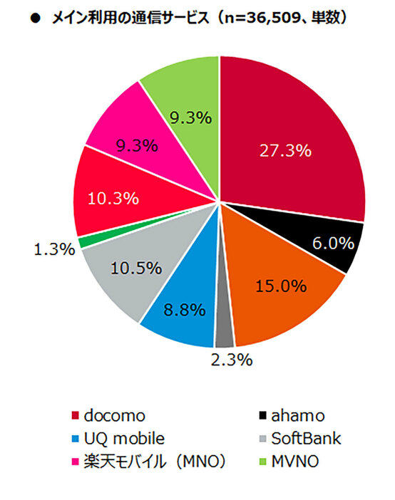 格安SIMなどの「MVNO」ユーザーは意外にも少ない結果に（「MMD研究所」調べ）