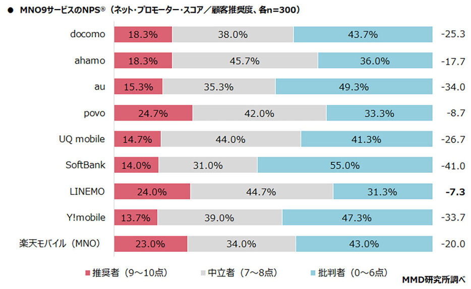 推奨者のみに焦点を当てると「povo」の割合が最も高い（「MMD研究所」調べ）