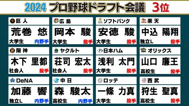 プロ野球ドラフト会議各球団3位指名