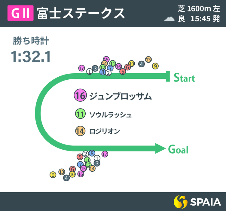 2024年富士ステークス、レース回顧