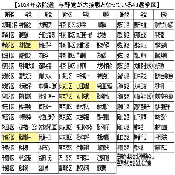 これらの選挙区で与野党どちらが勝つのか（Ｃ）日刊ゲンダイ