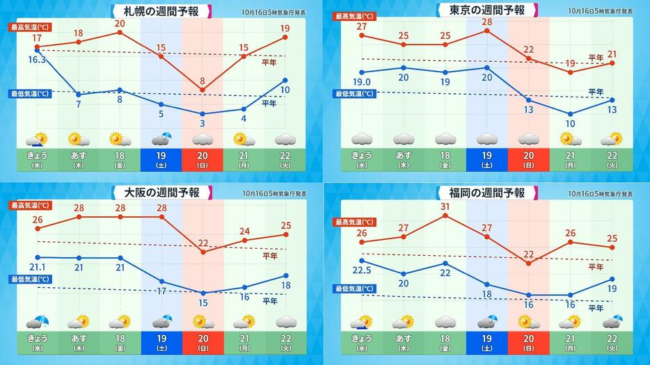 週間気温グラフ