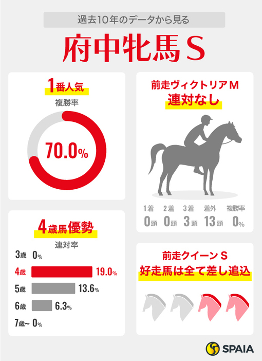 過去10年のデータから見る府中牝馬ステークス