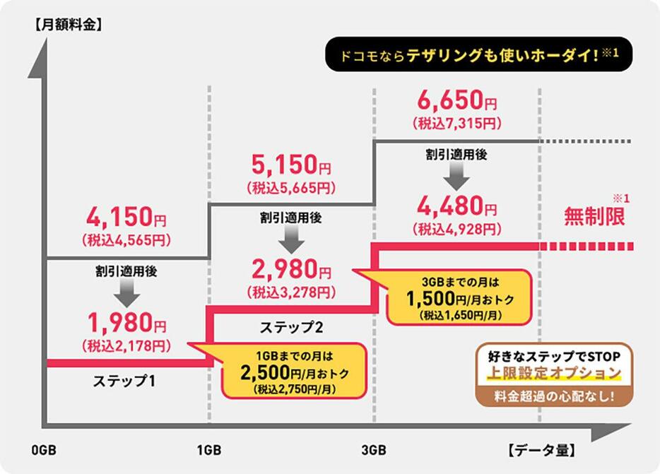 eximoは割引をフル適用すると無制限でも月額4,928円まで安くなります（画像はドコモ公式サイトより引用）